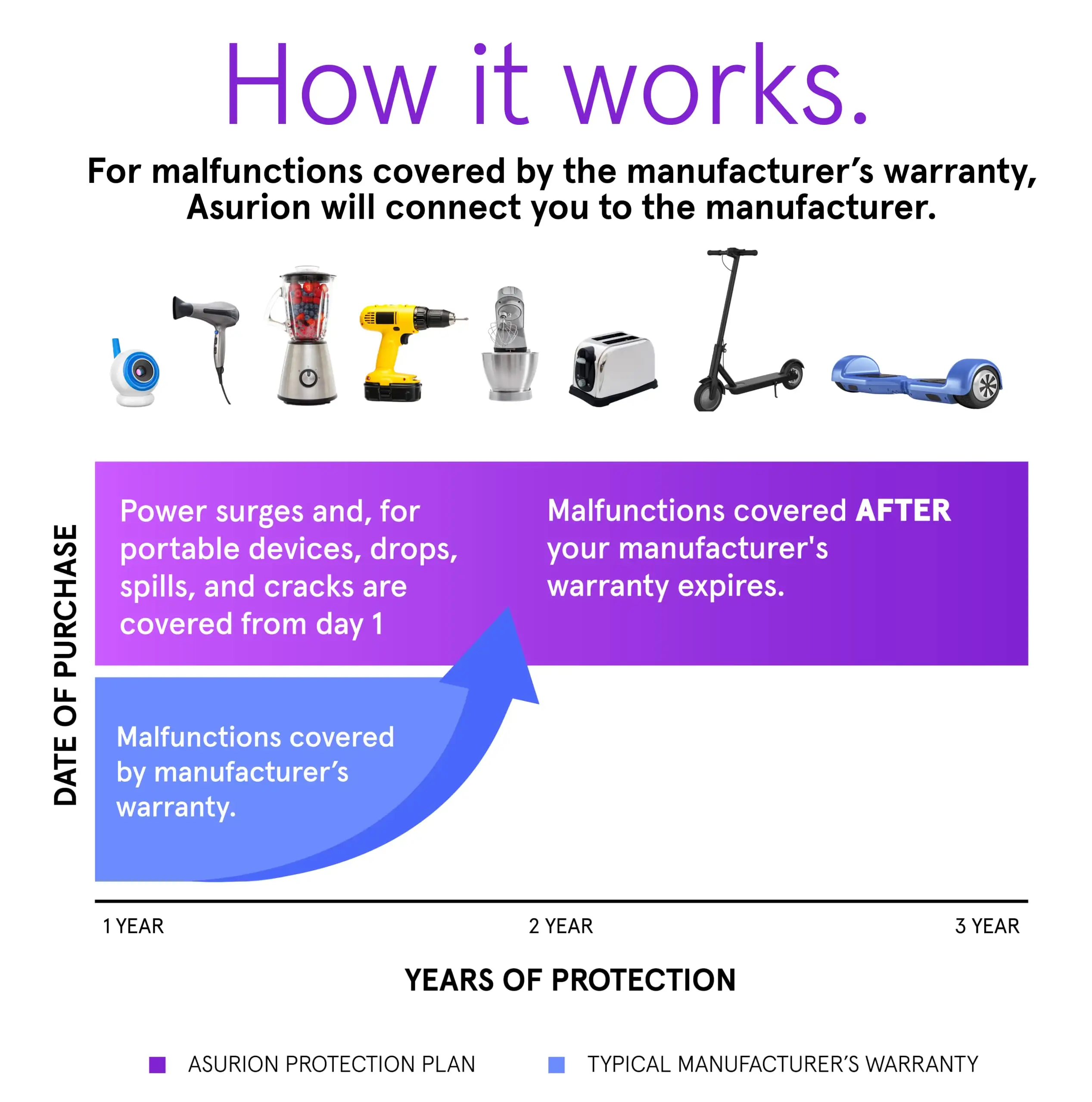 ASURION Baby Protection Plan common complaints
