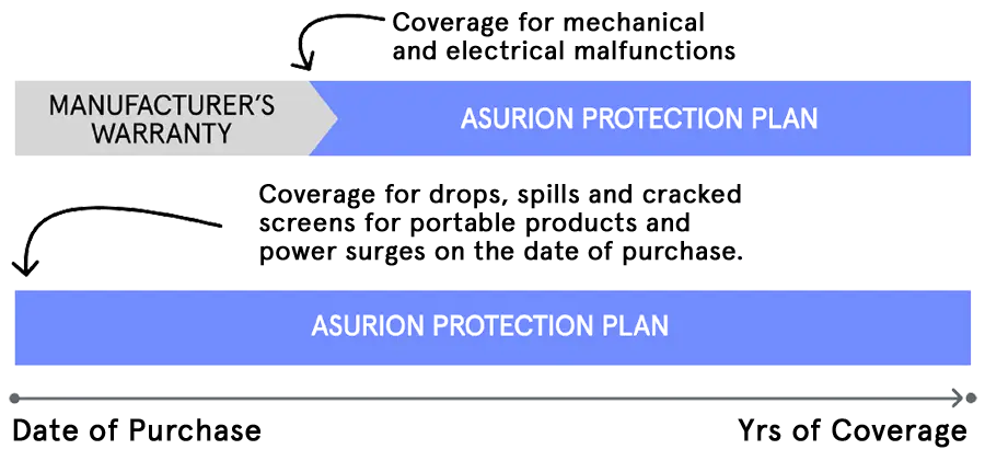 ASURION Baby Protection Plan Review: Conditional Verdict