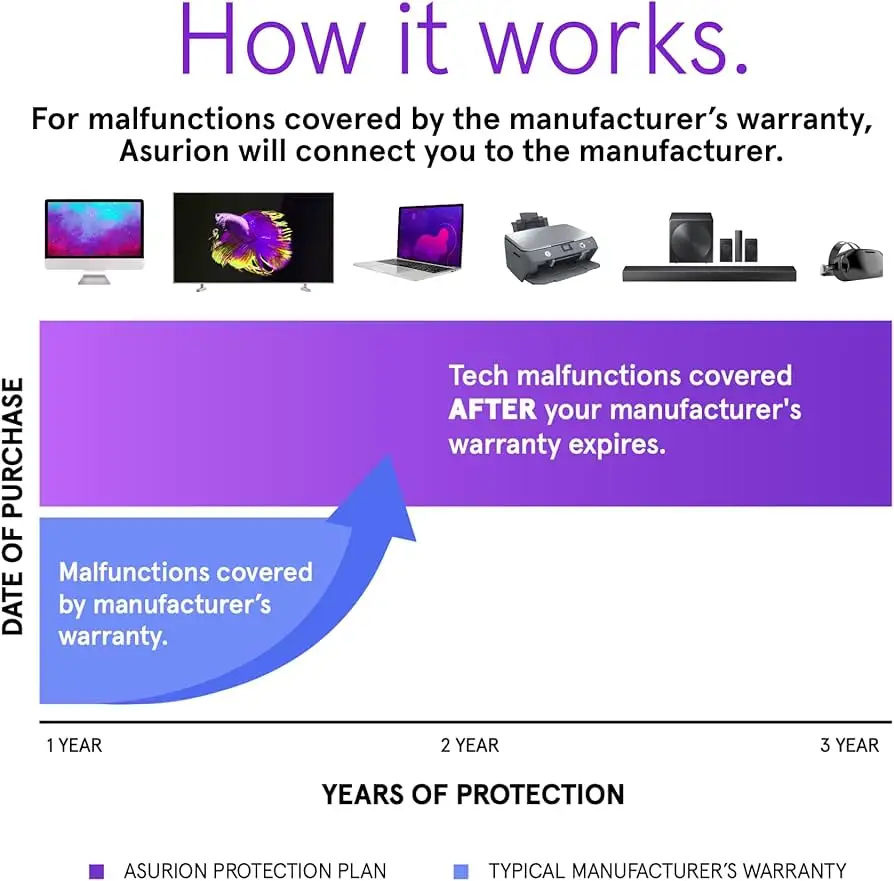 ASURION 3-Year Desktop Protection Plan trust and reliability overview