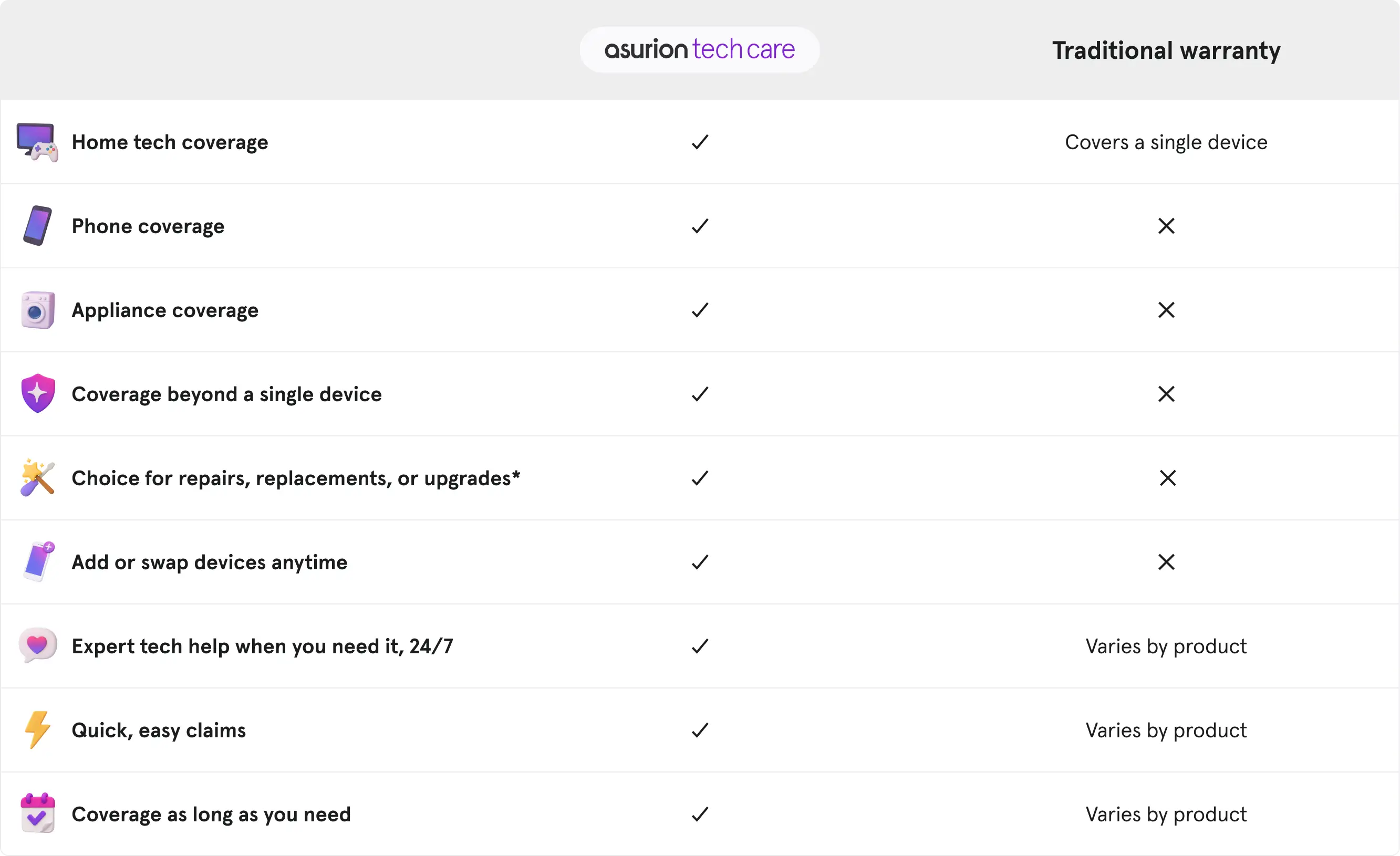 ASURION Electronics Protection Plan Review: Conditional Buy